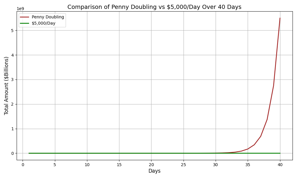 Graph showing penny doubling versus $5,000 a day over 40 days