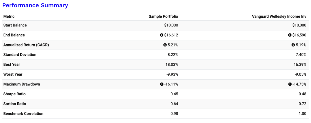 Performance summary of VWINX to equivalent ETFs