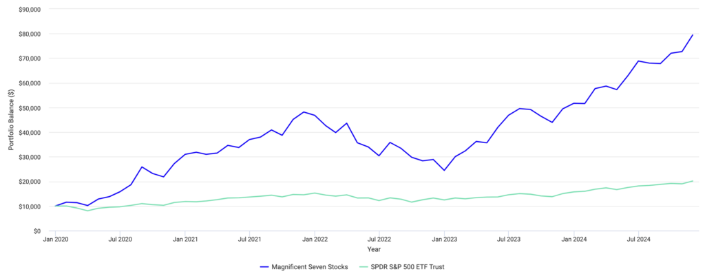 Graph of Magnificent Seven stocks versus S&P 500 over the last five years